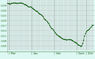 Graphe de la pression atmosphrique prvue pour Zaozrsk