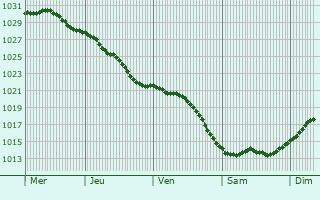 Graphe de la pression atmosphrique prvue pour rnskldsvik