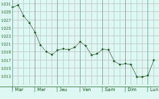 Graphe de la pression atmosphrique prvue pour Vyshniy Volochk