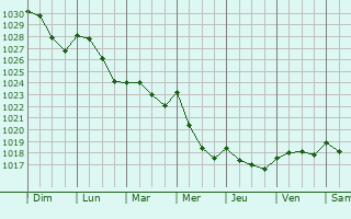 Graphe de la pression atmosphrique prvue pour Vtheuil