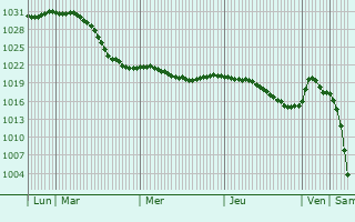 Graphe de la pression atmosphrique prvue pour Furmanov