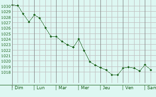 Graphe de la pression atmosphrique prvue pour Piac
