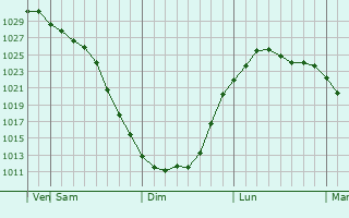 Graphe de la pression atmosphrique prvue pour Artmovskiy