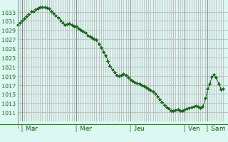 Graphe de la pression atmosphrique prvue pour Volokonovka
