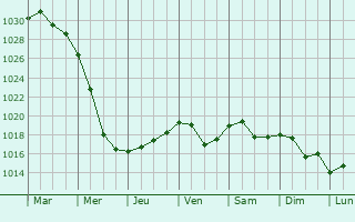 Graphe de la pression atmosphrique prvue pour Odintsovo