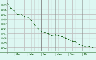 Graphe de la pression atmosphrique prvue pour Llanelli