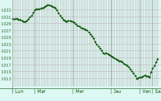 Graphe de la pression atmosphrique prvue pour Pereyaslav-Khmel