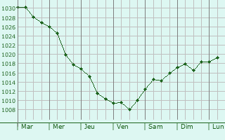 Graphe de la pression atmosphrique prvue pour Dolhasca