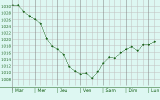 Graphe de la pression atmosphrique prvue pour Corni