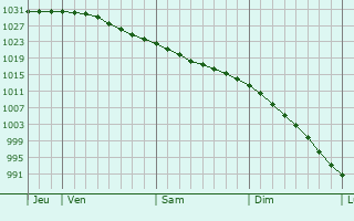 Graphe de la pression atmosphrique prvue pour Igarka