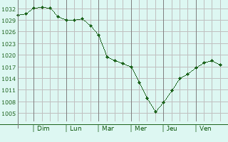 Graphe de la pression atmosphrique prvue pour Bazenville