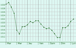 Graphe de la pression atmosphrique prvue pour Vozhega