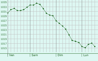 Graphe de la pression atmosphrique prvue pour Glen Cove