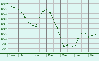Graphe de la pression atmosphrique prvue pour Sergeyevka