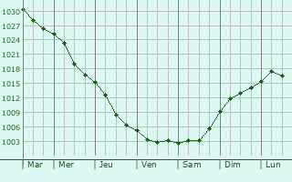 Graphe de la pression atmosphrique prvue pour Borshchiv