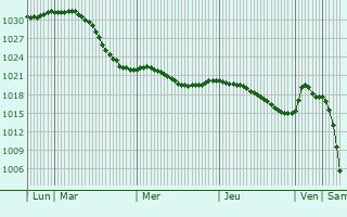 Graphe de la pression atmosphrique prvue pour Lezhnevo
