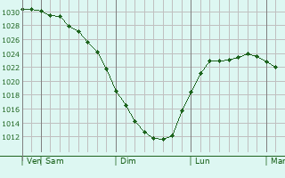 Graphe de la pression atmosphrique prvue pour Ikovka