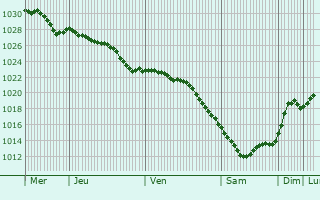 Graphe de la pression atmosphrique prvue pour Rauma