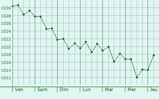 Graphe de la pression atmosphrique prvue pour Helensburgh