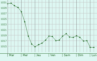 Graphe de la pression atmosphrique prvue pour Stupino