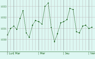 Graphe de la pression atmosphrique prvue pour Kew East