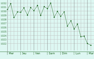 Graphe de la pression atmosphrique prvue pour Saint Kilda