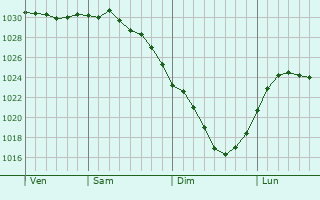 Graphe de la pression atmosphrique prvue pour Fedorovka