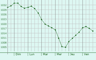 Graphe de la pression atmosphrique prvue pour Oxted