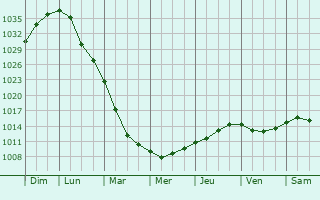 Graphe de la pression atmosphrique prvue pour Eurajoki