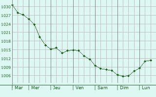 Graphe de la pression atmosphrique prvue pour Michurinsk