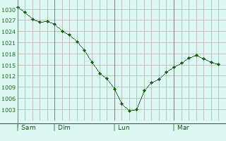 Graphe de la pression atmosphrique prvue pour Bolotnoye