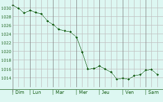 Graphe de la pression atmosphrique prvue pour Plouaret