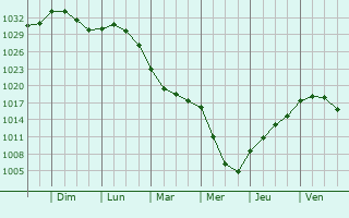 Graphe de la pression atmosphrique prvue pour Shoreham-by-Sea