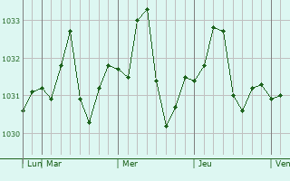 Graphe de la pression atmosphrique prvue pour Dingley Village