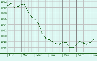 Graphe de la pression atmosphrique prvue pour Rahachow
