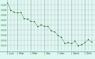 Graphe de la pression atmosphrique prvue pour Terenozek