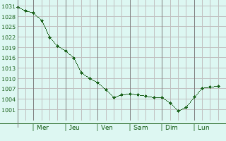 Graphe de la pression atmosphrique prvue pour Kupjansk