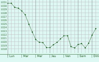 Graphe de la pression atmosphrique prvue pour Gavrilov-Yam