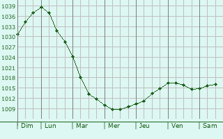 Graphe de la pression atmosphrique prvue pour Virrat