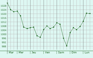 Graphe de la pression atmosphrique prvue pour Ulaanbaatar