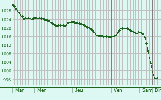 Graphe de la pression atmosphrique prvue pour Fryanovo