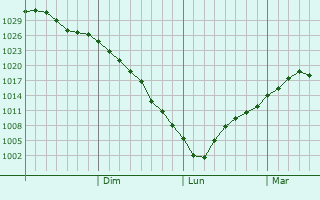Graphe de la pression atmosphrique prvue pour Timiryazevskoye