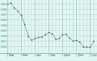 Graphe de la pression atmosphrique prvue pour Zubtsov