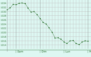 Graphe de la pression atmosphrique prvue pour Robertsville