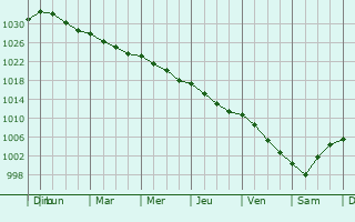 Graphe de la pression atmosphrique prvue pour Tetbury