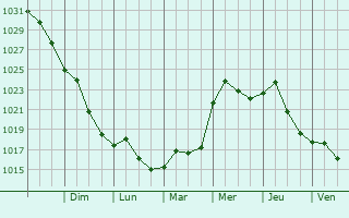 Graphe de la pression atmosphrique prvue pour Gaithersburg