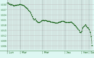 Graphe de la pression atmosphrique prvue pour Sudislavl