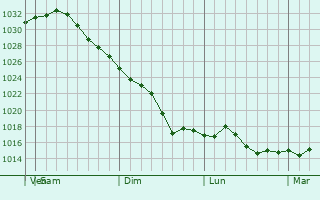 Graphe de la pression atmosphrique prvue pour Linglestown