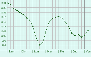 Graphe de la pression atmosphrique prvue pour Anzhero-Sudzhensk