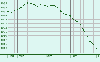 Graphe de la pression atmosphrique prvue pour Pavlogradka
